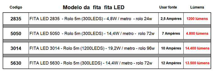 Como calcular a potência de Fonte/Driver para Fitas LED