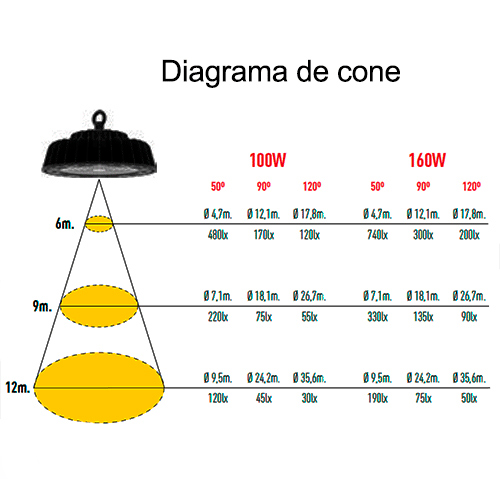 Projetor Ovni Highbay com LED Integrado